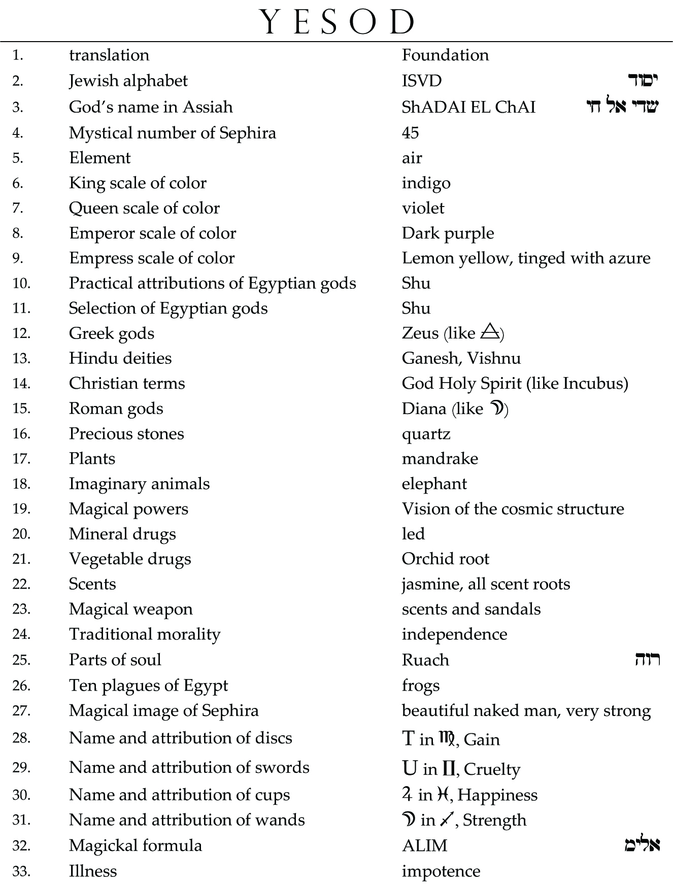 Table showing correspondences and ideas for Yesod Sephira