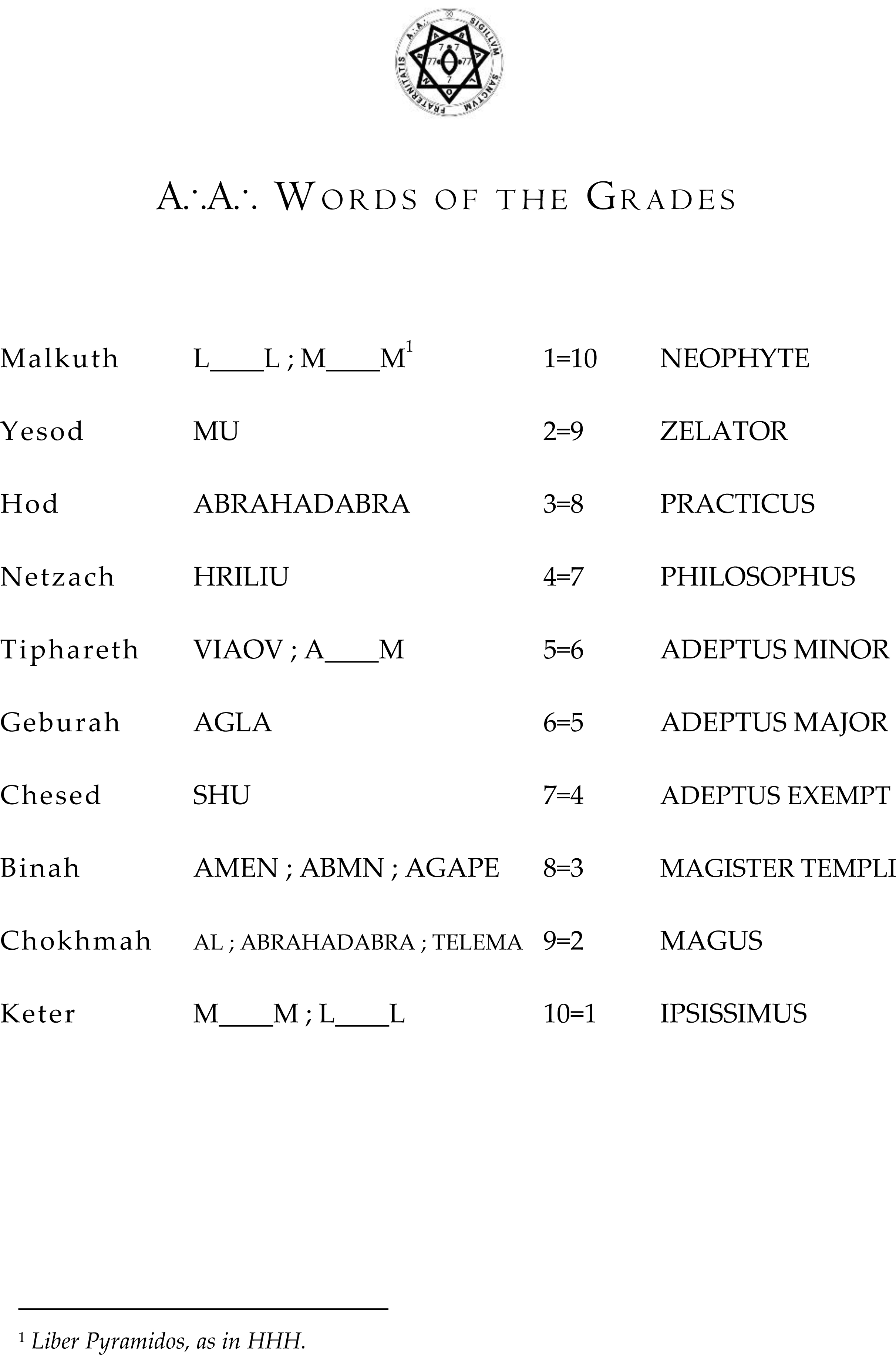 Sephirot correspondences with AA grades and their Words