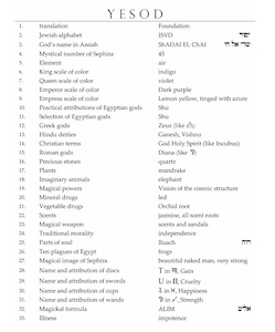 Table showing correspondences and ideas for Yesod Sephira