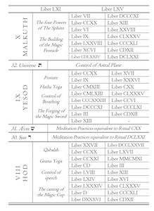 Sephirot table showing Malkuth, Yesod, and Hod with corresponding Liber references