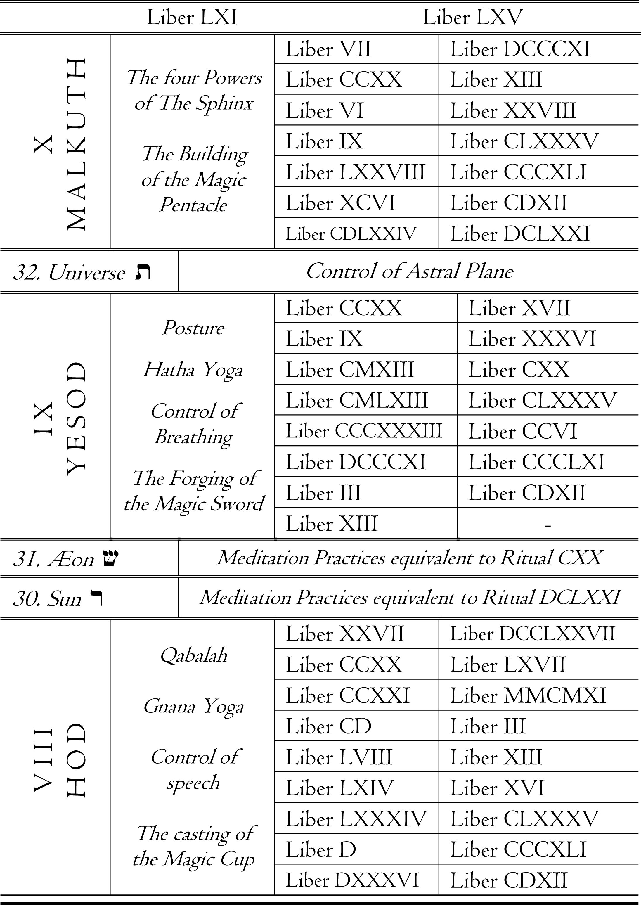 Sephirot table showing Malkuth, Yesod, and Hod with corresponding Liber references