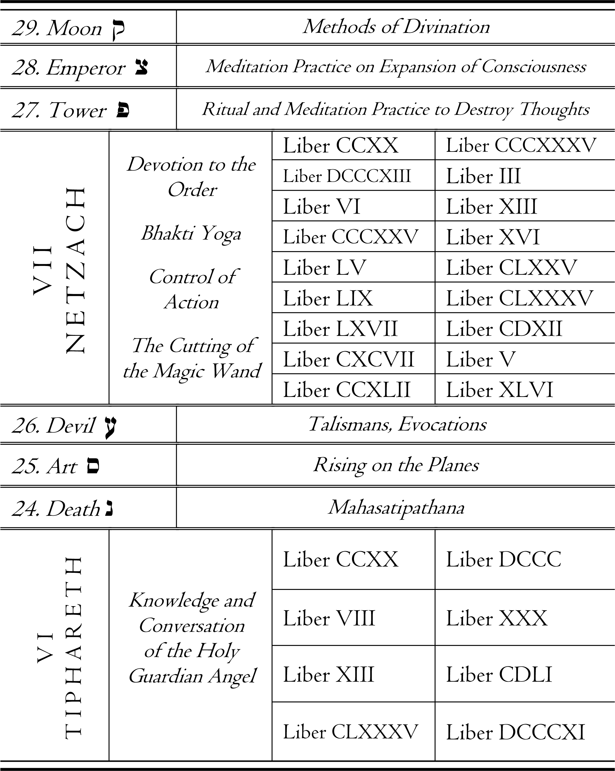 Sephirot table showing Netzach and Tiphareth with corresponding Liber references