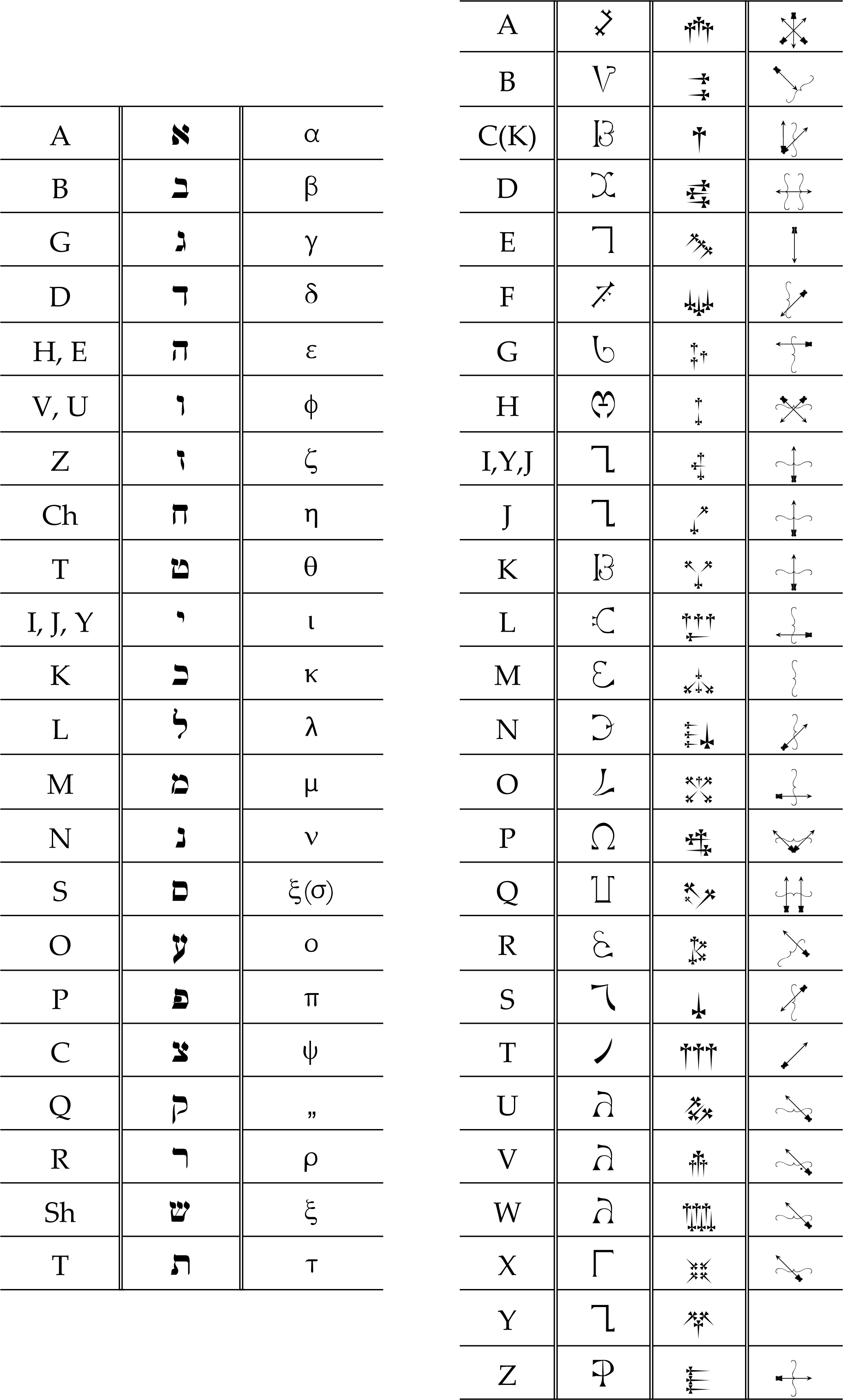 Table showing correspondences between English, Hebrew, Greek, and Enochian
