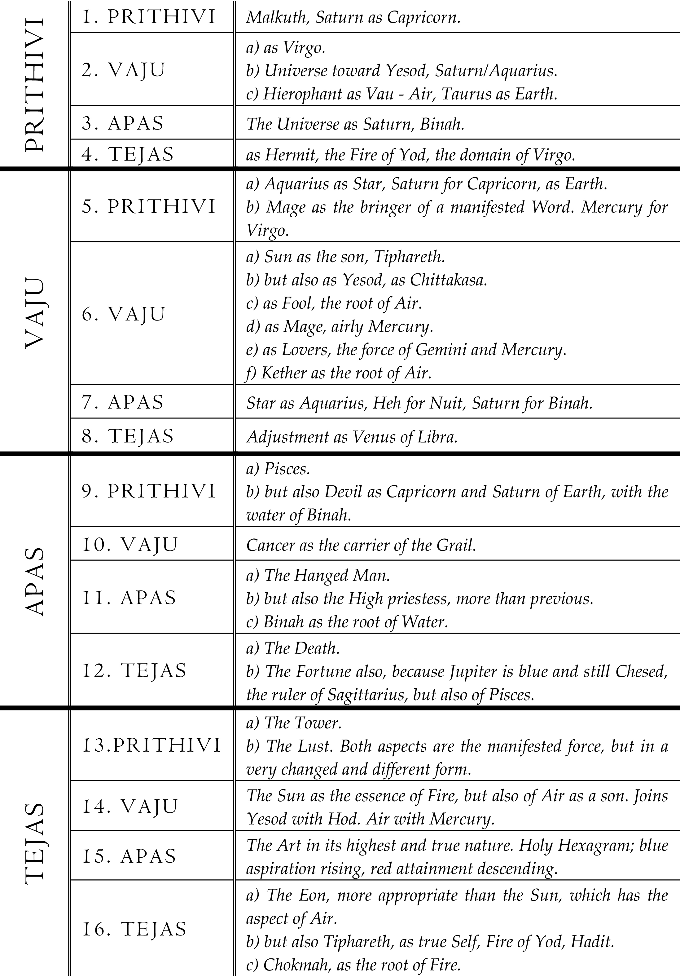 Sixteen Tattwas and sub-Tattvas with Tree of Life