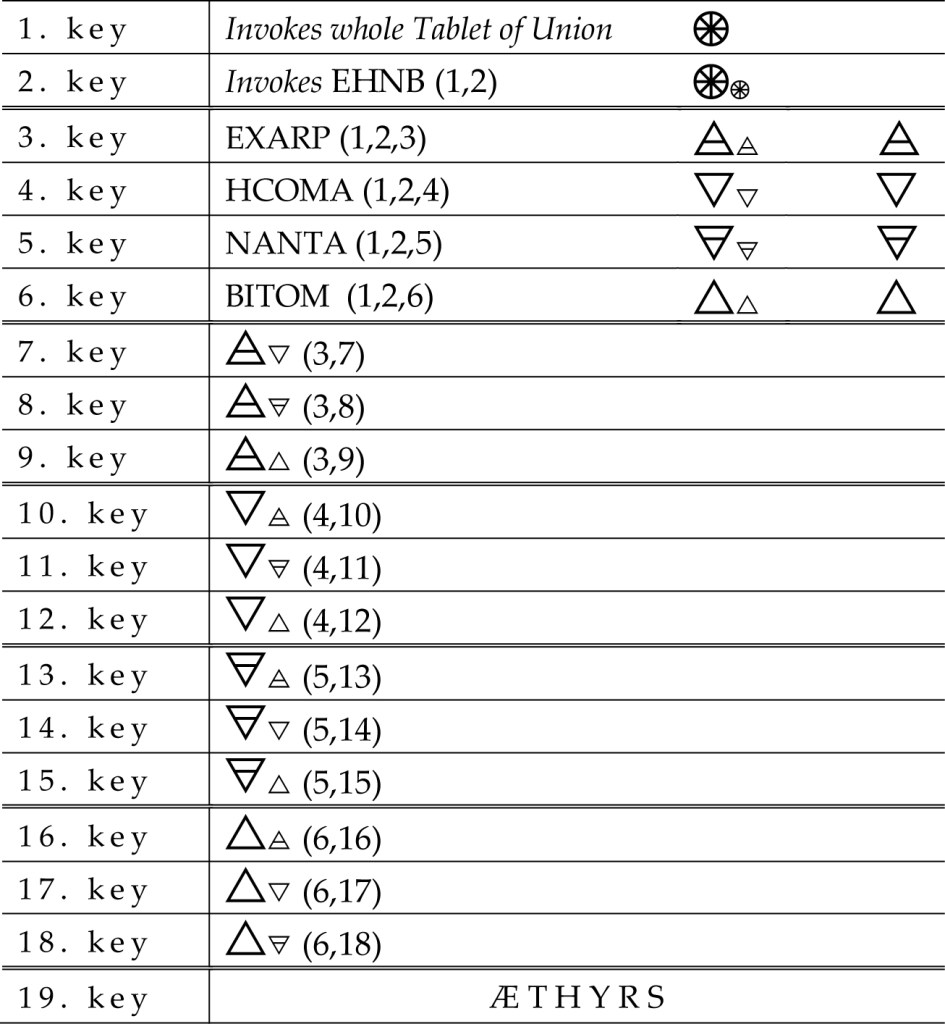 Enochian Keys recitation sequence