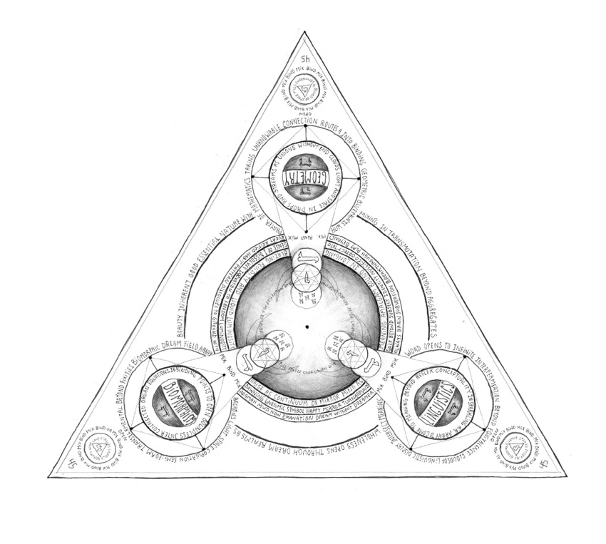 Diagram as  triangle with circular nodes, overlapping circles, and occult text
