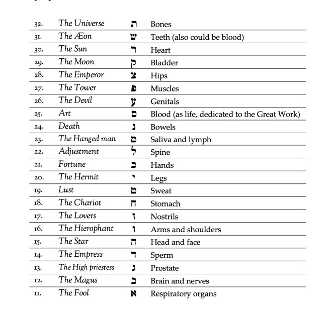 A table listing Tarot cards, Hebrew letters, and corresponding human body parts