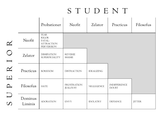 A table mapping relationships between "Superior" and "Student" roles with psychological states